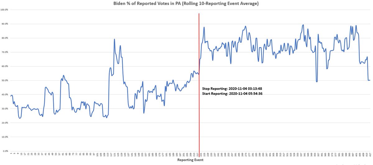 Unfortunately, it can and doesWhen they stopped reporting at 3:13 AM Nov 4th 5,258,096 had been counted for either Trump or BidenAfter they started reporting at 5:54 AM, of the remaining 1,576,714 votes counted for either Trump of Biden, Biden won 74% of them6