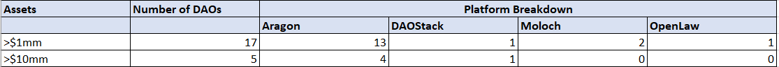 4/Top 5 DAOs cover ~75% of the assets. And we have 5 DAOs with assets >$10mm.