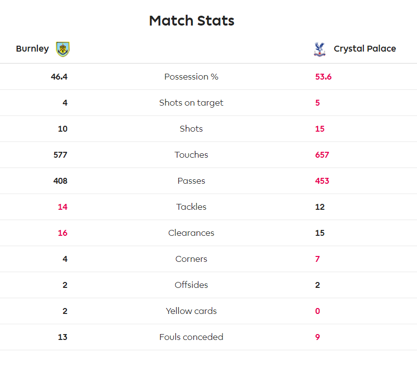 - #cpfc lose 1-0, with 53.6% of possession @BurnleyOfficial
- Second-highest possession of season (1st vs Wolves: 54.7%).
- Highest total shots today: 15 (previous 14 vs Fulham)
- Palace have lost all three games when they had 40% or more possession (Everton, Wolves, Burnley) https://t.co/NnbY8Go8ld https://t.co/BGGSpuT3Du