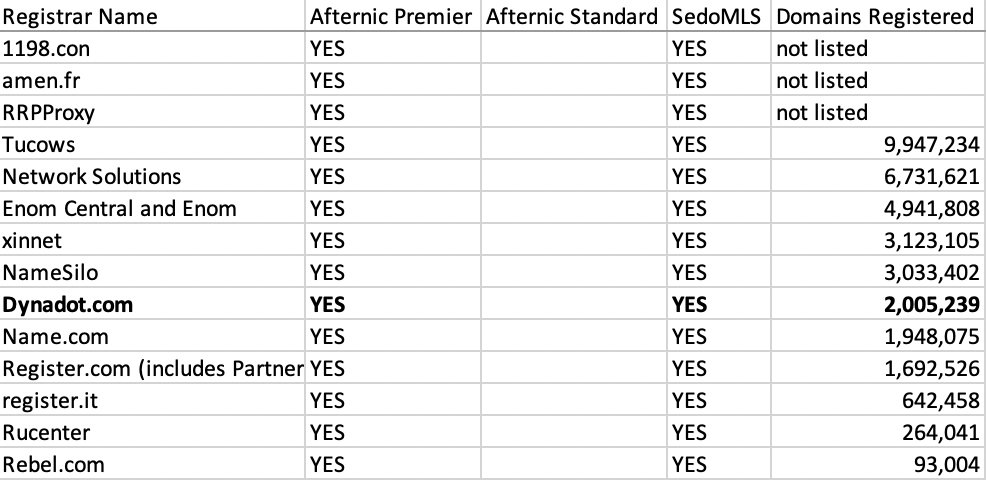 First off, I wanted a registrar that is partnered w both  @Afternic (Premium Network for greater exposure & Fast Transfer) and  @Sedo (so we don't have to do their time consuming owner verification process).  @DVDJKingpin narrowed, & I eliminated those often complained about. 3/n