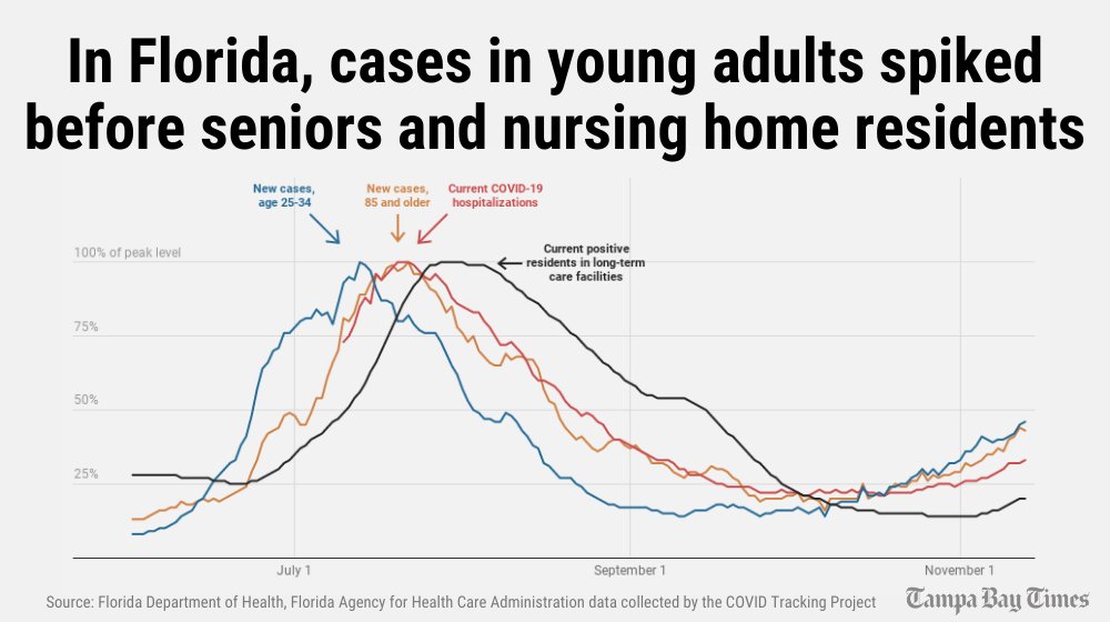Statewide, the rise and fall in cases in young people comes first, as older cases come later. That sequence could mean current trends are more dangerous than they appear, our analysis found, especially before the holidays:  https://trib.al/p5Z7ViO 
