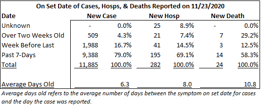 We're still running into issues with Ohio's reported case data that is muddying up the count. There is now a backlog of 15,000 antigen positives that are awaiting verification. In addition, today's case count includes 3-days worth of cases from Cleveland Clinic & Mercy Health...