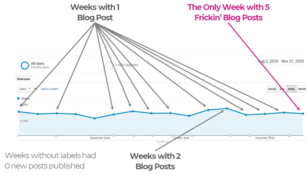 I blogged every night for a week. It went terribly.

So, I put together this analysis sparktoro.com/blog/i-blogged… of what went wrong, what to do differently, and a short checklist I'll be using for future posts.

Hopefully, you'll find this more valuable than last week's posts 😊
