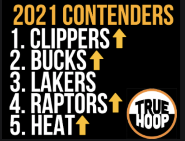 TrueHoop's tweet photo. After tons of player movement, @coachthorpe's updated top five 2021 contenders. https://t.co/tyrOq9mrke