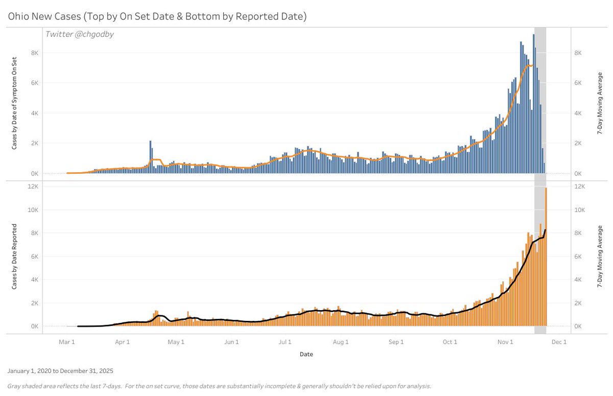 ...as they did not report over the weekend. Be aware that the case data is off right now with the last 1-2 weeks understated. Once the antigen positives start to flow thru, the on set curve (top) will be our best resource as they will slot the positives by when symptoms appeared