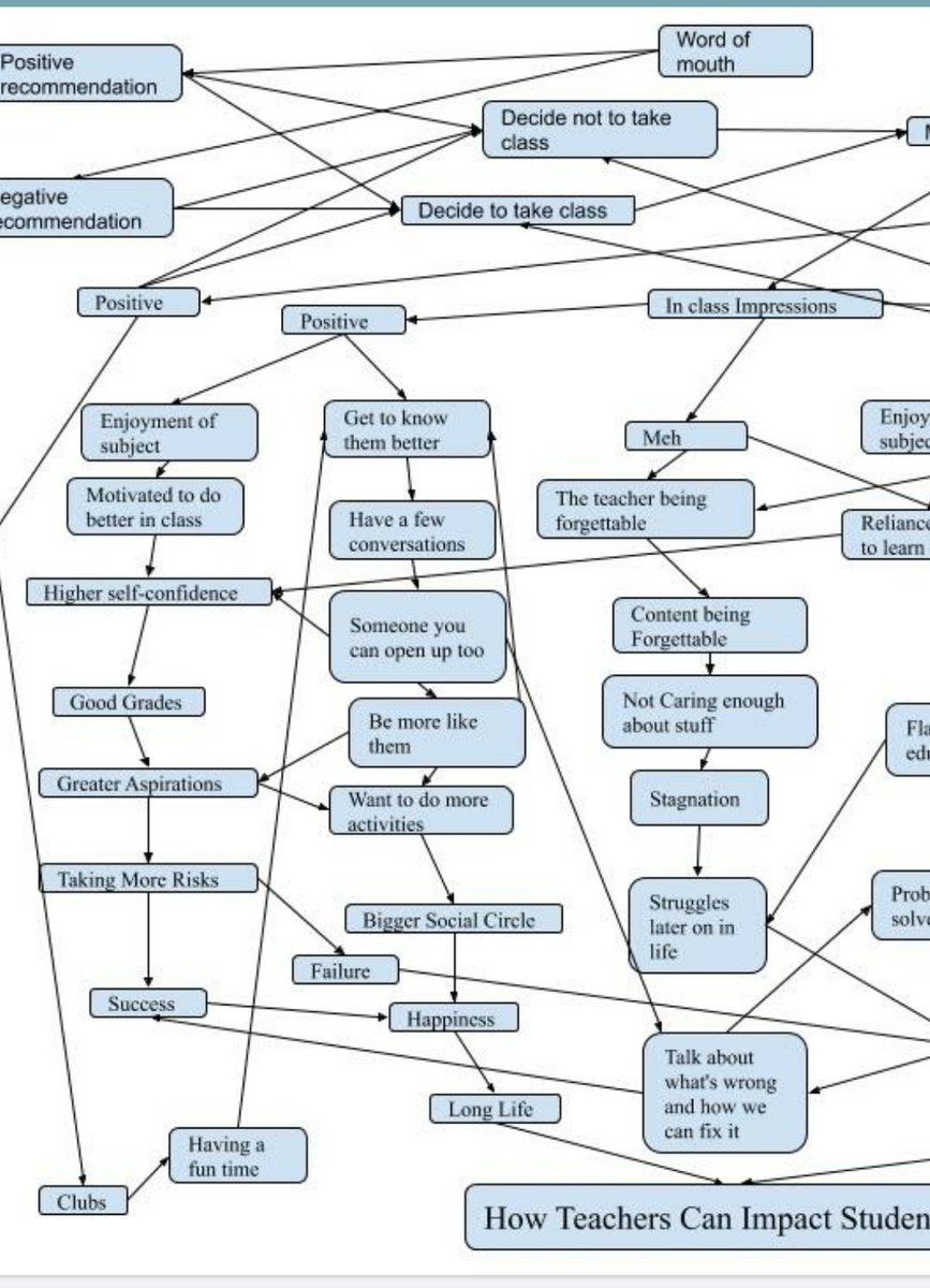 mressabhai's tweet image. What causes #students to be impacted by #teachers? Our @JohnPolanyiCI @RotmanIThink students continue to amaze me with their complex #causalmodels.