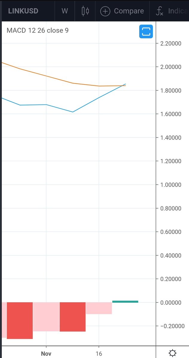 $LINK weekly MACD finally crossed!