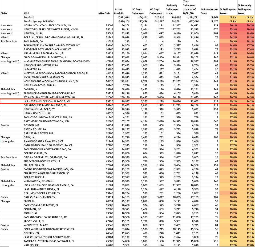 RealtorProblemz's tweet image. Vegas FHA Mortgage Delinquency Rates (OCT'20)

% Delinquent 19.2%
% Seriously Delinquent (90 days+) 14.2% = 10,086 Loans
(14.1% SEP, 13.8% AUG, 13% JULY) 

Nationally
% Delinquent 17.3%
% Seriously Delinquent 11.6% 
(11.5% SEP, 11.2% AUG, 10.4% JULY)