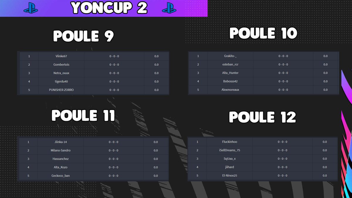 s1vantage's tweet photo. Notre joueur @esteban_rcr a participer à la Yoncup#2 sur #PS4!💪🏼
➡️Et voici les résultats de sa poule :
✅ 7-0
✅ 4-1
➖ 2-2
❌ 1-3
Un plutôt bon démarrage! Félicitations à lui!💪🏼
#Gaming #eSports #BornToMakeADifference https://t.co/PqEUizcBLy