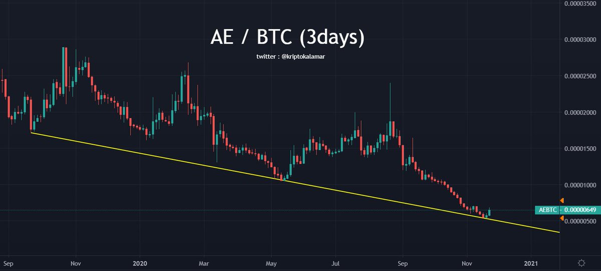 kriptokalamar's tweet photo. Aeternity (AE) / BTC
Harekete geçtiğinde güzel kâr bırakan bir koin.
Uzun yürüyüşünün başlangıcında olduğunu düşünüyorum.
---------------------------------------------------------
$Aeternity #Aeternity $AE #AE $AEBTC #AEBTC https://t.co/NEUvesjt4E