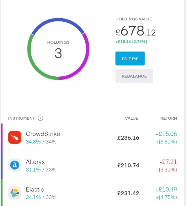 BobShortimer's tweet photo. My tax sheltered account is maxed this year. Rather then save up for April when the limits reset I've decided to set up 3 extra 3 stock samplers...
Who's your favourite out of these?
#CRWD #AYX # ESTC vs #GH #GDRX #AMWL vs #BILL #LMND #NCNO https://t.co/f2Ks3XItpT