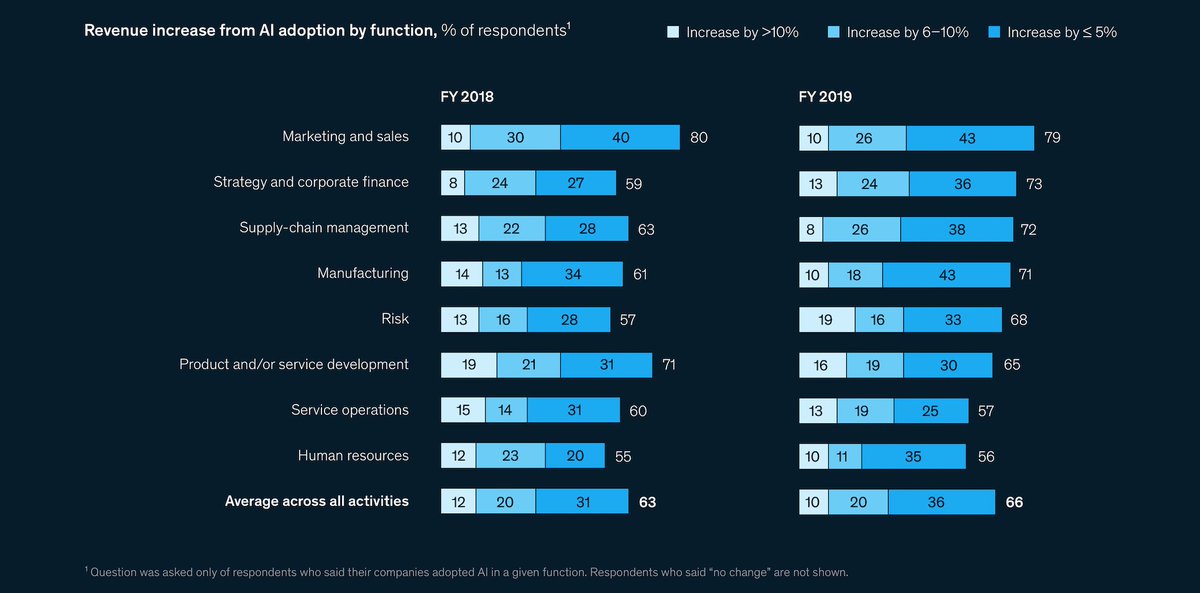 AI adoption in business via McKinsey 2020 AI report 
#Ai #MachineLearning 
#BoardofDirectors