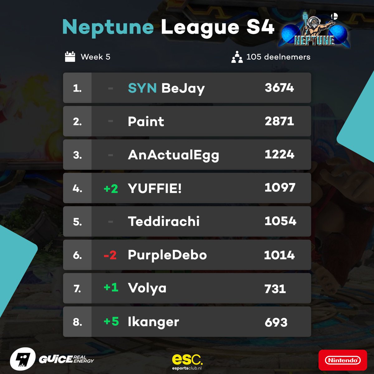 We mogen het van de daken schreeuwen, <a href="/BaseBeJay/">🪽GAPC - forever. 🪽</a> heeft het vierde seizoen van Neptune gewonnen. Gefeliciteerd! Binnenkort wordt er contact met je opgenomen over je prijs! Ook alle andere spelers in de top 8, gefeliciteerd!