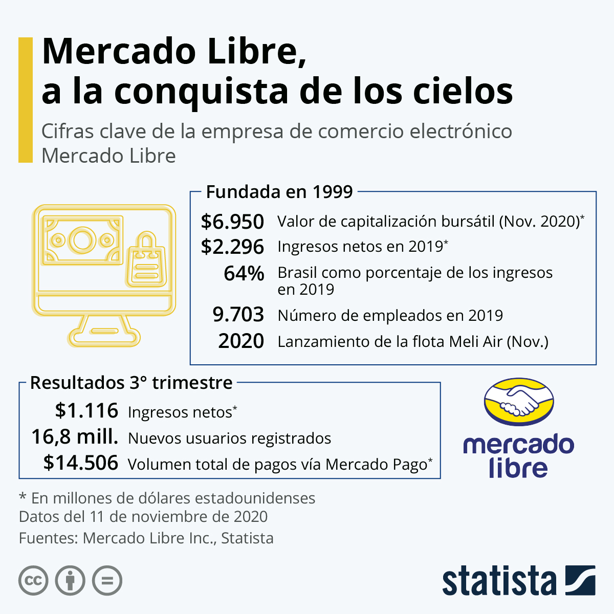 Heberto74's tweet photo. Datos interesantes de @Mercadolibre mañana en #techquila, con mi querida @ingridmotta tendremos más información 🇻🇪🇲🇽 https://t.co/V0V2ZphqU8