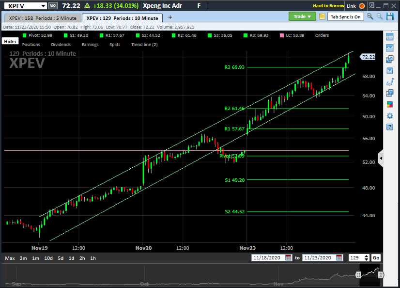 Insane move on $XPEV
Blow off.