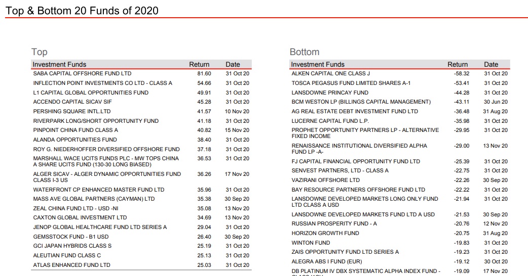 fundconsult's tweet photo. @HSBC HedgeWeekly Top & Bottom #hedgefund performance through Nov 20, 2020.
#hedgefunds #HedgedEquity #Commodities #EventDriven #Credit #GlobalMacro #SystematicTrading #EmergingMarkets #FixedIncomeArbitrage #EquityMarketNeutral https://t.co/QFmVdp2Mqa