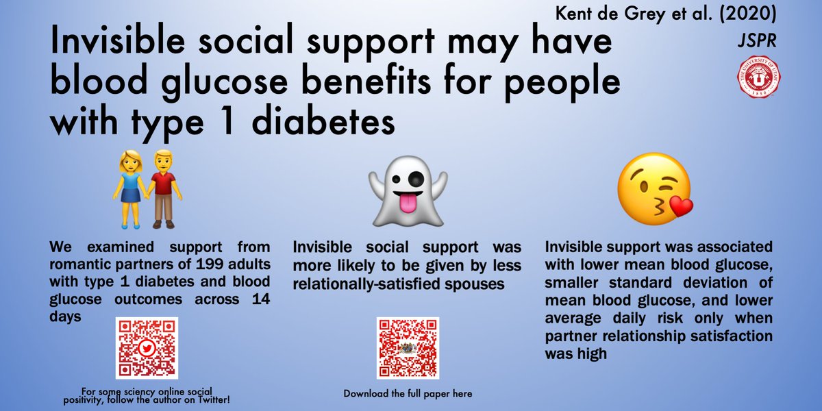 Rob Kent de Grey (@robkentdegrey) on Twitter photo Our exploration of #socialsupport visibility in persons with #T1D is now available from <a href="/JoSoPerRel/">JSPR, also @josoperrel.bsky.social</a>. We examine if #invisiblesocialsupport is related to #bloodglucose & look at possible correlates of support visibility. Here are some highlights: (1/11) journals.sagepub.com/doi/10.1177/02… Our exploration of #socialsupport visibility in persons with #T1D is now available from <a href="/JoSoPerRel/">JSPR, also @josoperrel.bsky.social</a>. We examine if #invisiblesocialsupport is related to #bloodglucose & look at possible correlates of support visibility. Here are some highlights: (1/11) journals.sagepub.com/doi/10.1177/02…