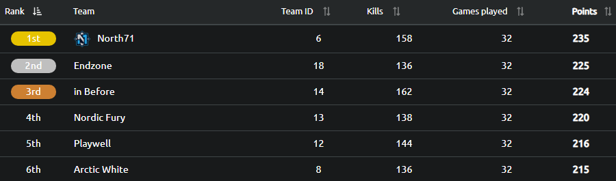 Need a caster to hype up the final week of Fragleague. It's anyones game at this point!💪