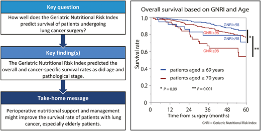 Does risk assessment for #lungcancer surgery in elderly patients warrant a dedicated scoring system? #EJCTS #lungsurgery #riskfactors bit.ly/36SLlPB