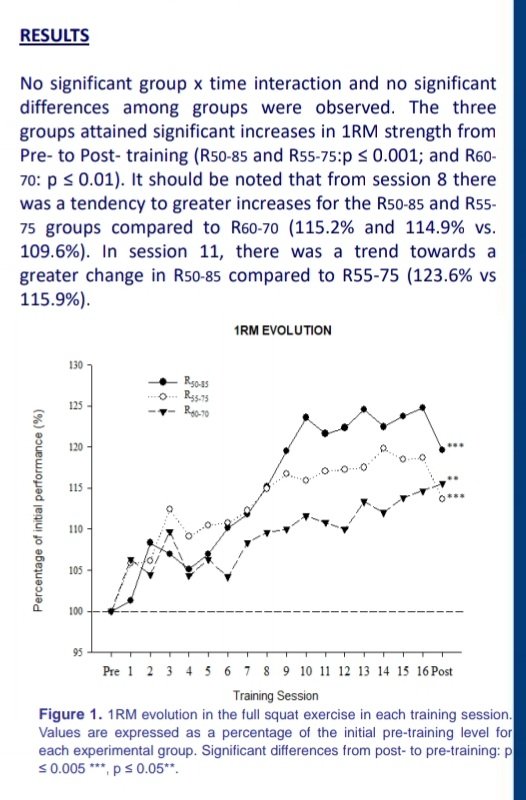 JuanSanchezVal's tweet photo. A breakdown of my poster presentation in the "International Conferenfe on Technology in Physical Activity and Sport" #TAPAS2020 @Tapas2020IC
✅Comparison of ranges of load with the same MRI on 1RM evolution during all training sessions https://t.co/otDDfdeOJN