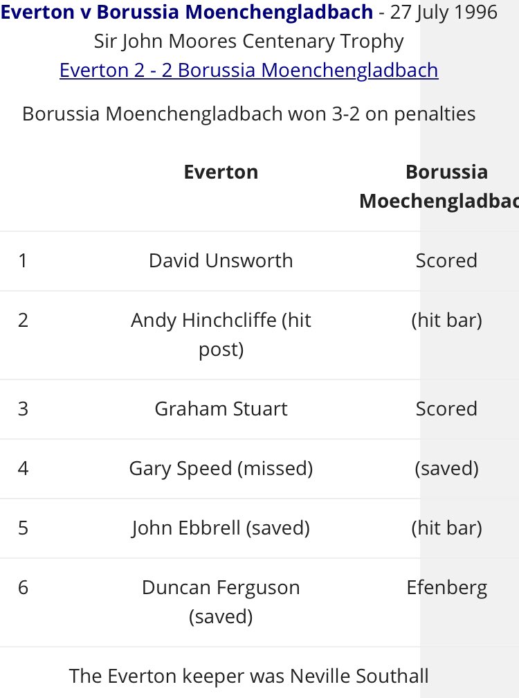 #155 EFC 2-2 Borussia M’Gladbach (M’Gladbach won 3-2 on pens)- Jul 27, 1996. EFC, M’Gladbach, LFC & Porto took part in a 4 team tournament playing for the Sir John Moores Centenary Trophy. This match was played at Anfield. EFC drew 2-2 w/ goals from Dunc & Speed but lost on pens.