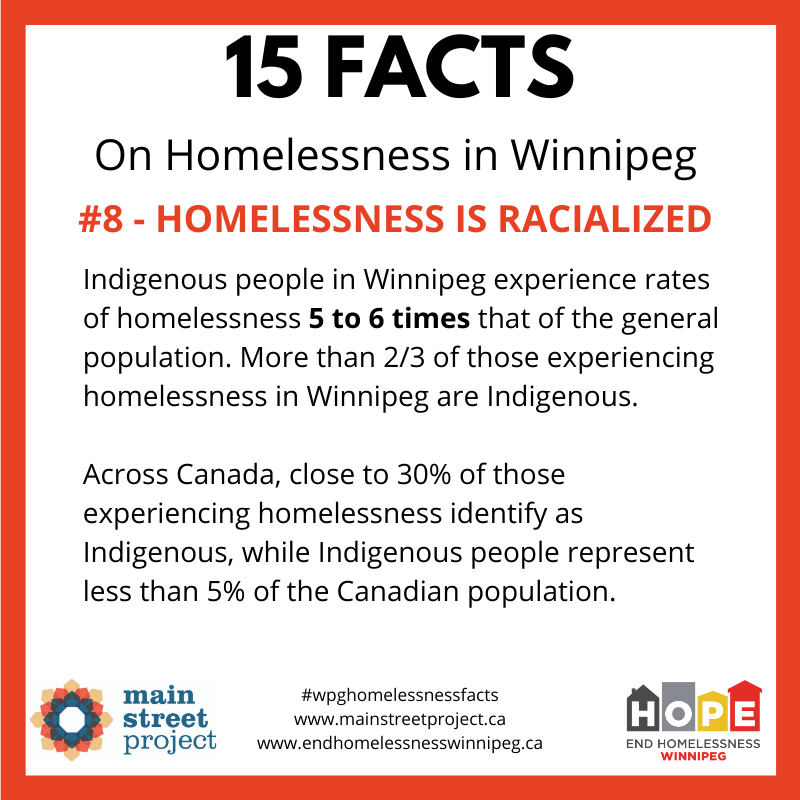 Fact #8: Indigenous people in Winnipeg experience rates of homelessness 5-6 times that of the general population. More than 2/3 of those experiencing homelessness in Winnipeg are Indigenous.