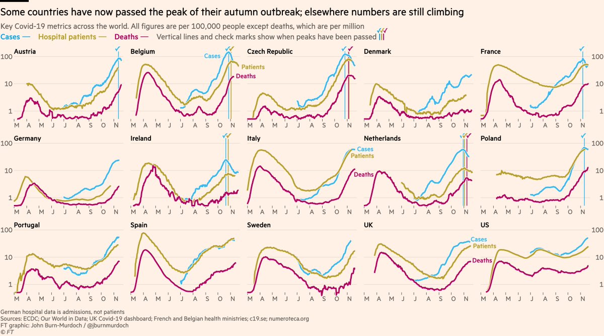 NEW: Monday 23 Nov update of Covid-19 trajectoriesIt’s been a while... but these are the charts I’m going to be using to track the rise and fall of autumn/winter outbreaksThis is not doom & gloom; these charts focus on highlighting when countries have passed the peak