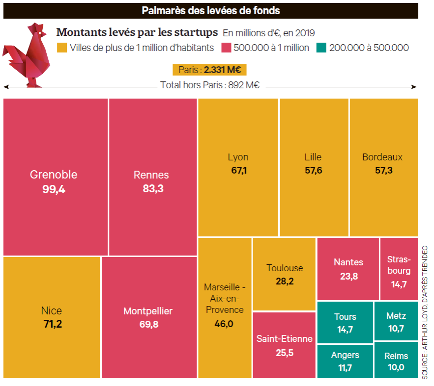 #Tours en tête des villes à taille humaine où les startups lèvent le plus de fonds #digitalloirevalley #lafrenchtech #techloirevalley