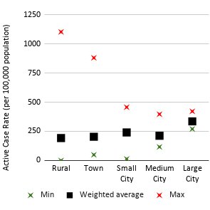 Here is a graph of weighted average active cases in each of 5 different "region" types. Some insights from this.