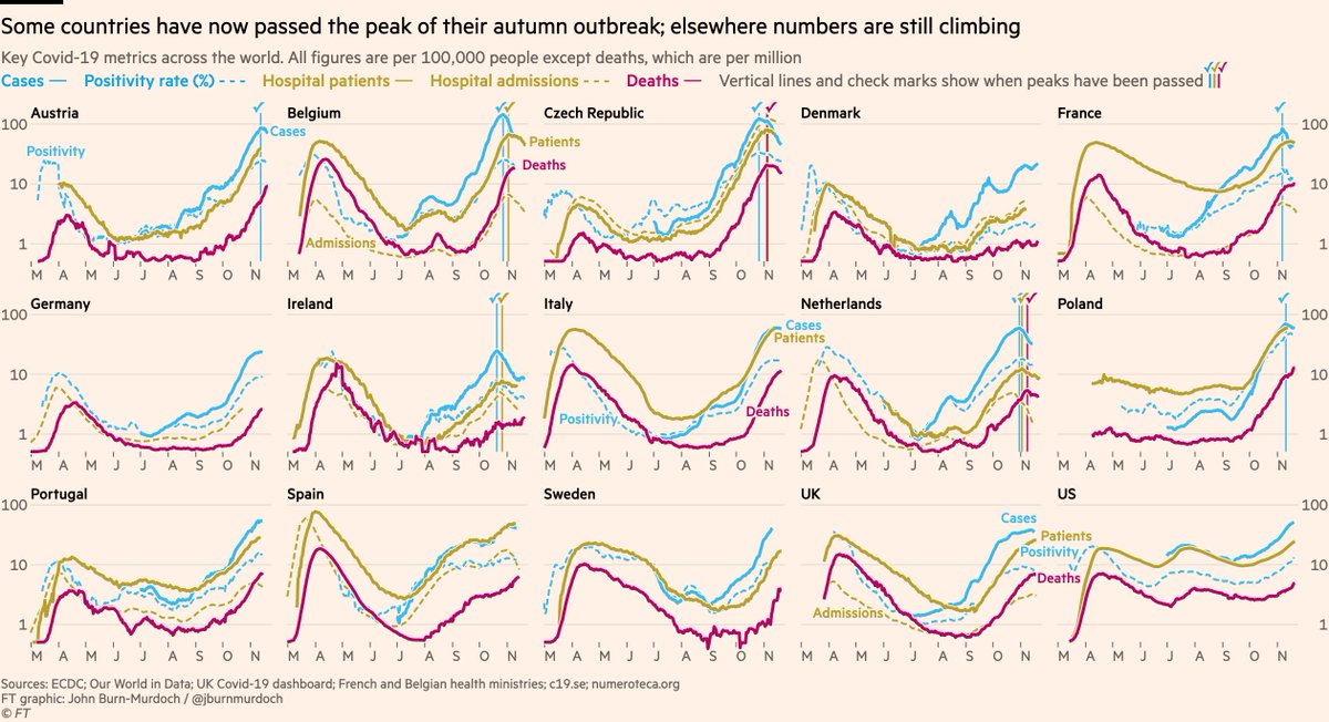 Here’s the same thing in more detail, adding another metric for prevalence (positivity rate) and another for hospitalisations (admissions)NB in all these charts I’m only showing cases from summer onwards to make sure no misleading comparisons are made between now and spring