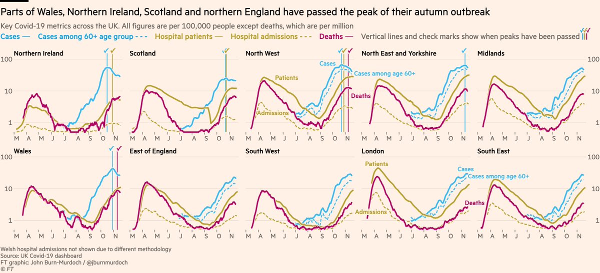 We can also take this format subnational.Here are all UK nations and regions:• Wales and the North West are through the worst and on the way down • Scotland, N. Ireland and parts of northern England also peaking• Numbers still rising elsewhere in England, esp SW & SE