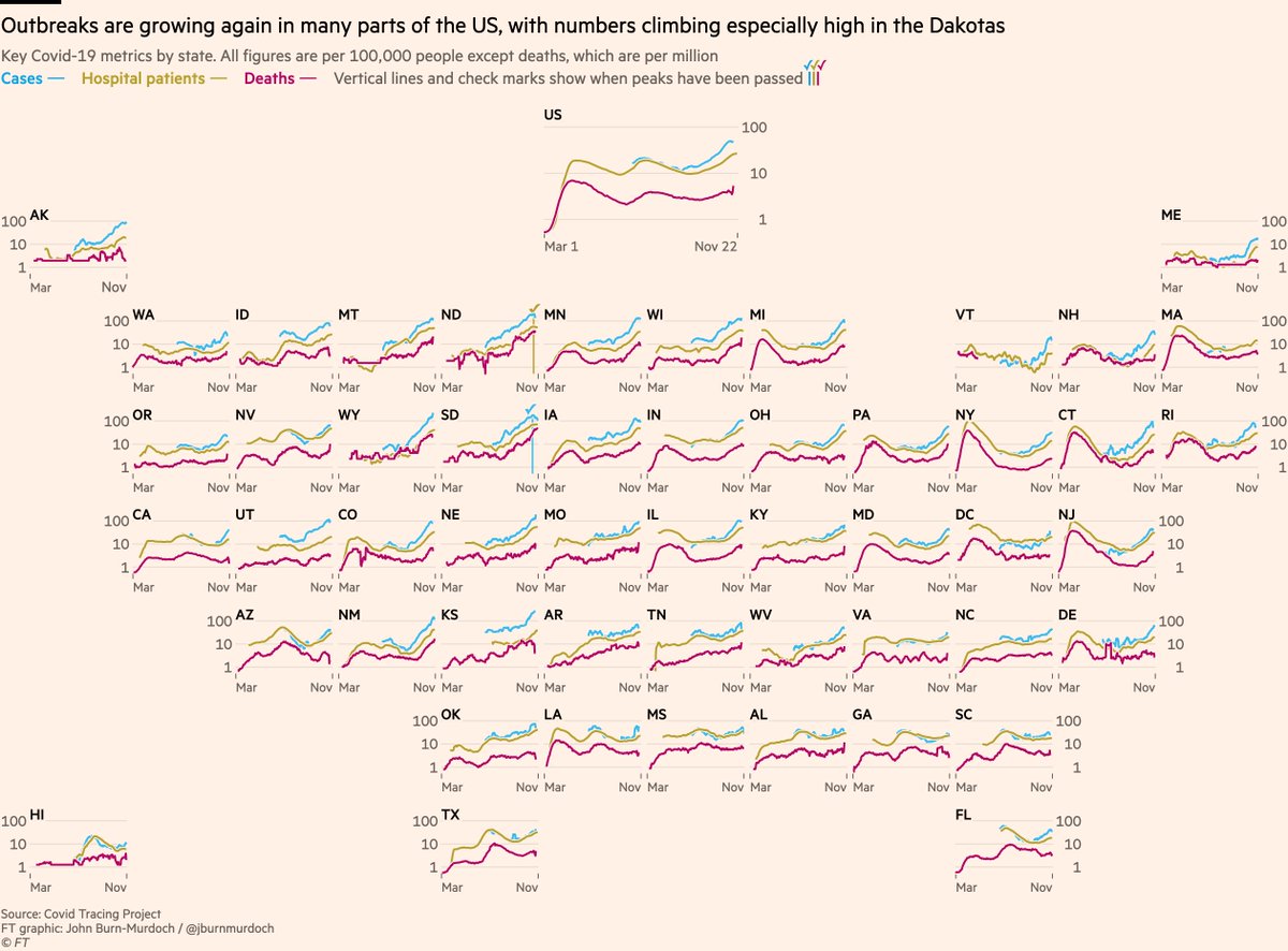 And finally a US state layout:Numbers are rising especially steeply in the northern midwest, with the Dakotas faring worst. Death rates in South Dakota have passed New York’s April peak.The glimmer of hope is that rates of cases and hospital use may be peaking in the Dakotas.