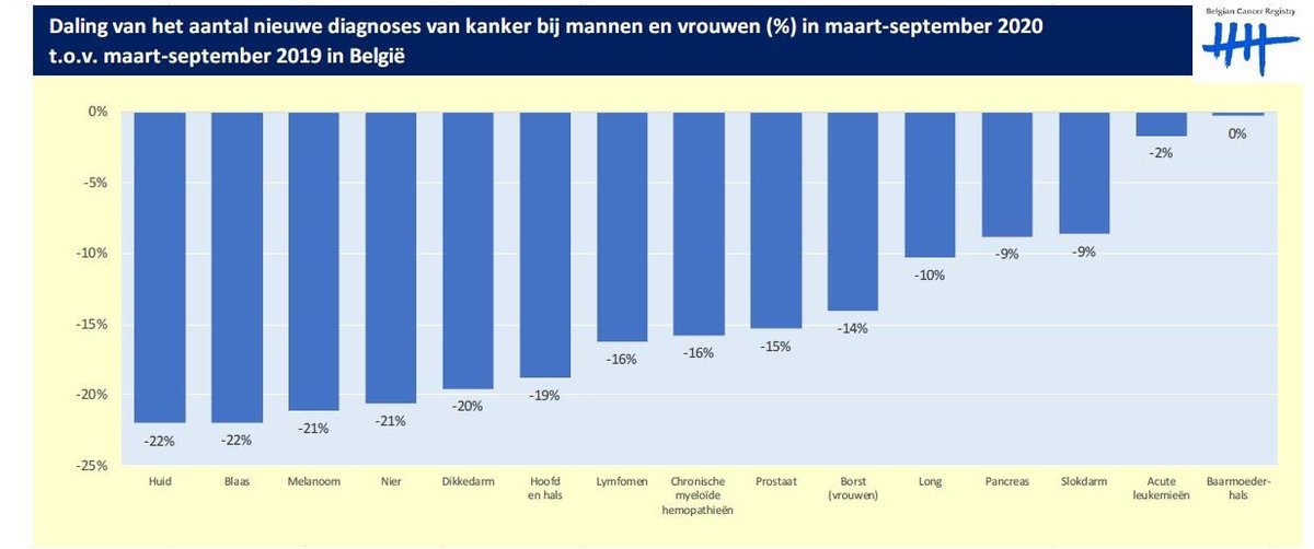 Karel Decaestecker (@kareldecaestec1) on Twitter photo 🇧🇪 20% less bladder & kidney cancer diagnoses March-Sept 2020 vs same period in 2019. Survival outcomes of bladder cancer very time-sensitive <a href="/nikhilvasdevuro/">Prof Nikhil Vasdev</a> <a href="/jteoh_hk/">Jeremy Teoh</a>
Influence of second wave not yet in this figure...🙈🙈🙈 heavy times ahead 😳
kankerregister.org 🇧🇪 20% less bladder & kidney cancer diagnoses March-Sept 2020 vs same period in 2019. Survival outcomes of bladder cancer very time-sensitive <a href="/nikhilvasdevuro/">Prof Nikhil Vasdev</a> <a href="/jteoh_hk/">Jeremy Teoh</a>
Influence of second wave not yet in this figure...🙈🙈🙈 heavy times ahead 😳
kankerregister.org