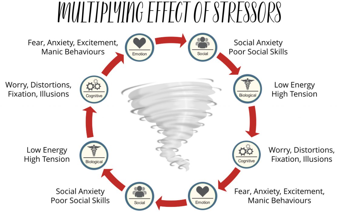 Factors from all 5 of the #SelfReg domains can contribute to stress. This multiplying effect can create a stress cycle that is hard to break free from. Remember, not all stress is obvious, hidden stressors are everywhere. 

Access this tool here: bit.ly/2HsHcJv