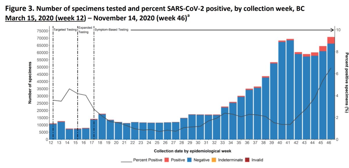 CdnAdvocacy's tweet photo. 1-Latest #COVID19BC Testing graph from @CDCofBC Nov. 20th Surveillance report. It shows how they can continue the fear propaganda to "justify" violating #BChumanrightsCode & #Charterrights through meaningless "orders." #psychologicalwarfare #COVIDpsyop https://t.co/xob6jpss9K