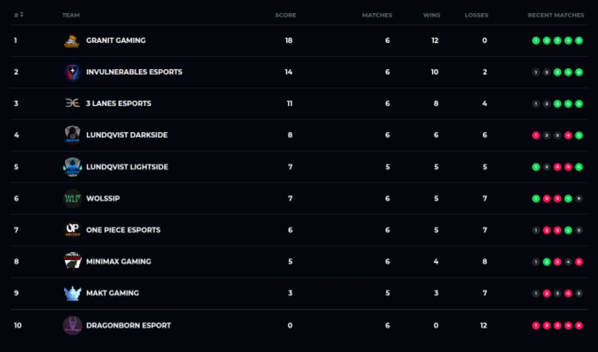 OnePieceeSports's tweet photo. We are 7th in @Leagues_GG  Sweden.
Only 2 point deficit for top 4 and playoff, @S04Esports can u guys give us some comeback vibes please? 🥺 https://t.co/KYgmkYRrjn