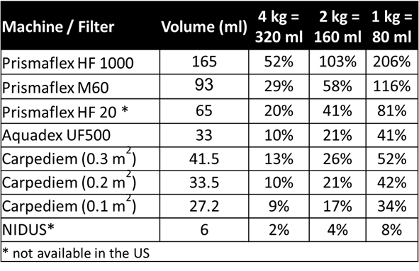 8/Hemodialysis & CRRT are challenging in neonates in the absence of small-volume extracorporeal circuits. Advanced-neonatal care centers use devices as aquadex & carpediem which have smaller volumes. See below for comparison of available machines.