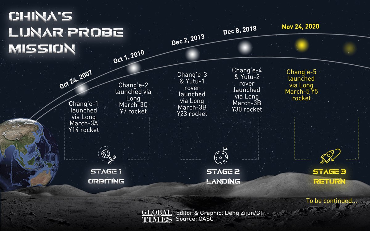 China's Lunar Probes Missions to the  #ChangE5  #嫦娥