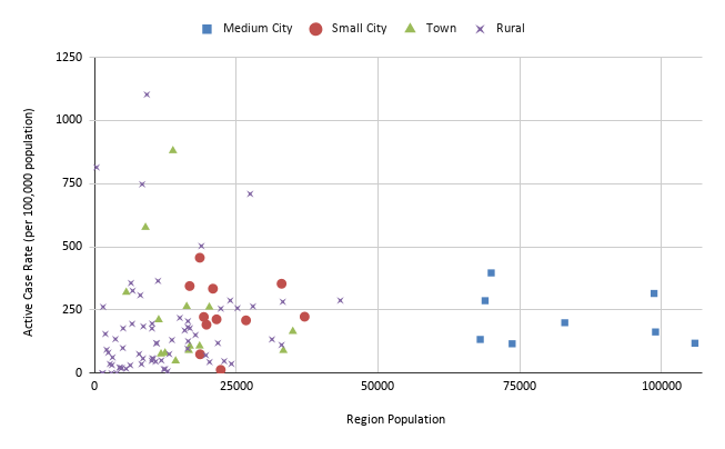 You can try to make out whether the population of a "region" (the closest I can get to a notion of density) has any impact on case rates, in this scatter plot. Good luck. Across all categories, the trendline's R-squared value is 0.017.