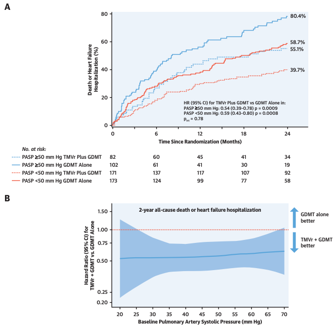 GreggWStone's tweet photo. COAPT PulHTN publ today in JACC. Med PASP (echo) 43, range 13-112 mmHg. PASP independent predictor of death/HFhosp similarly in both arms. MitraClip decr PASP from bl to 30d more than GDMT (–4 vs –0.9 mmHg; p=0.006), associated w/decr 2y death/HFH (HR 0.91 per –5 mmHg, p=0.0009). https://t.co/dqjKjMIasK