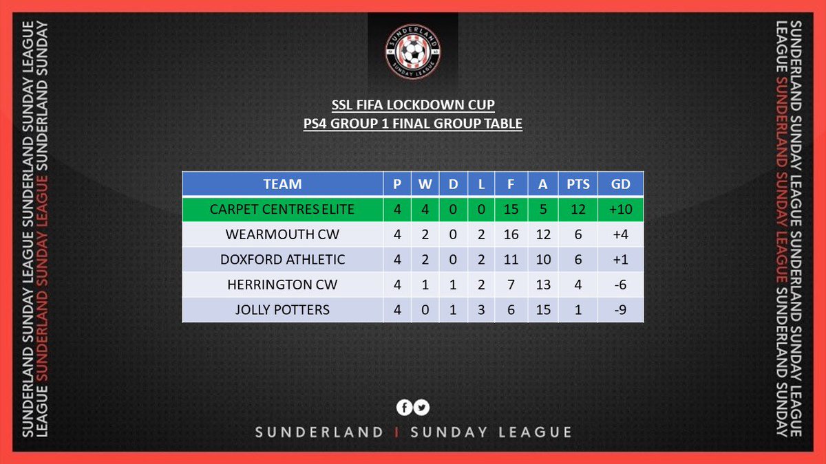 SunderlandSL's tweet photo. FIFA 21 Tournament PS4 update. All groups concluded with group winners and best 2 runners up progressing to the quarter finals. Draw will be made tomorrow⚽️⚽️⚽️ https://t.co/jKLdjawTvn