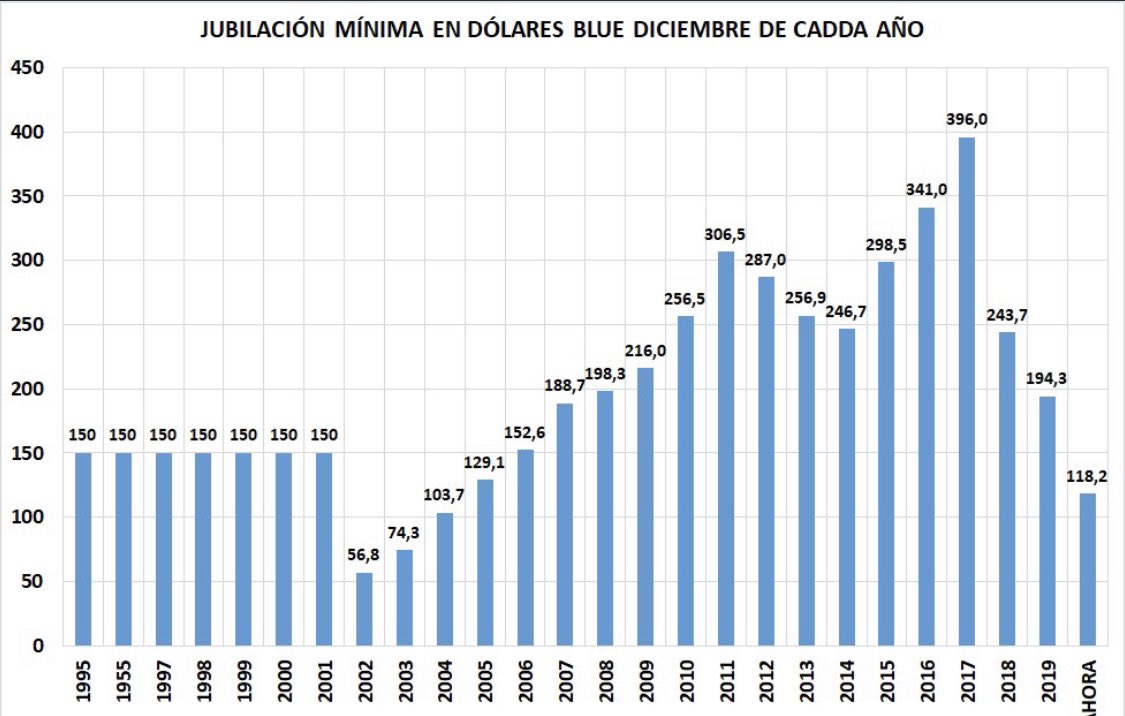 Gracias @RCachanosky .. como verán la Fórmula Néstor Lavagna tuvo en casi todo su periodo la jubilación mínima a un promedio de 90 dólares CON LA MITAD DE LOS JUBILADOS DE AHORA... así quien no le paga al FMI para que no te controle y te deje afanar tranquilo? https://t.co/FjjSKtWGCD