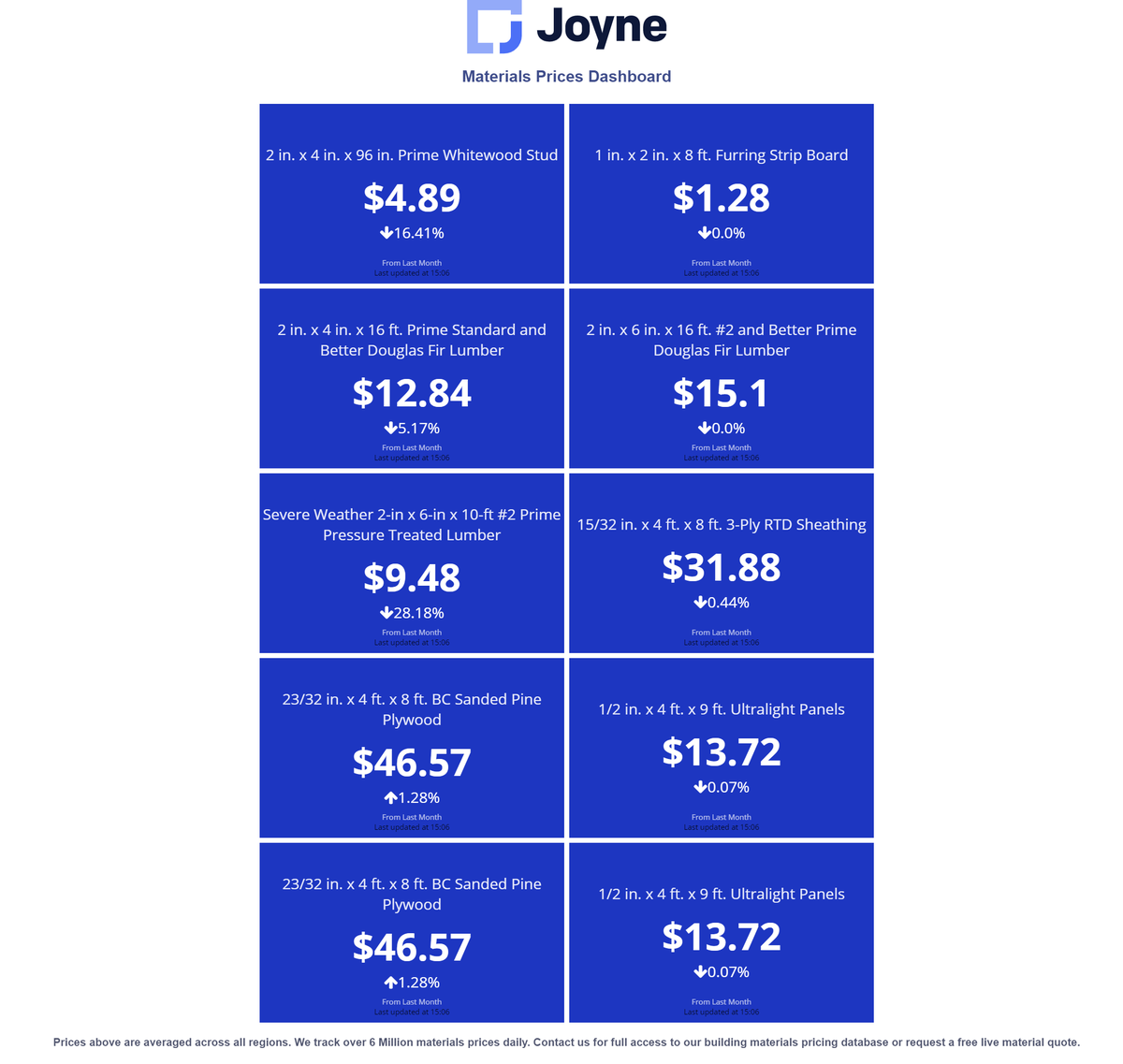joyne_co's tweet photo. Great to see material prices starting to come down. Studs down 16.4% and 2x6 Pressure treated lumber down 28.18% from last month! #construction

Add our material price tacking dashboard to your favorites here: https://t.co/8C58BDyQMx https://t.co/m6VZH4gzRP