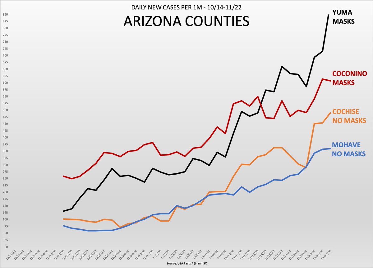 Here are four Arizona counties that are all similar in population, and low densityTwo have mask mandates, one never has, and one had all major cities rescind masks ending on 10/21 Since that time, Yuma has had the worst case growth despite masks & Coconino has remained high