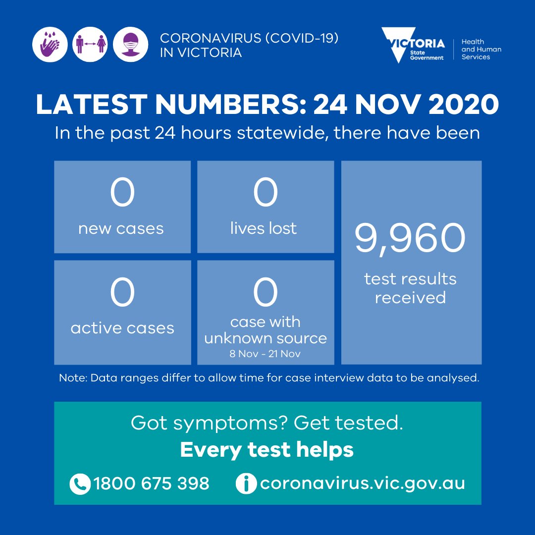 We’re happy to confirm that there were 0 new cases, 0 lost lives and 0 active cases reported yesterday. 9,960 test results were received – thank you, #EveryTestHelps. More detail: dhhs.vic.gov.au/averages-easin… #StaySafeStayOpen #COVID19Vic