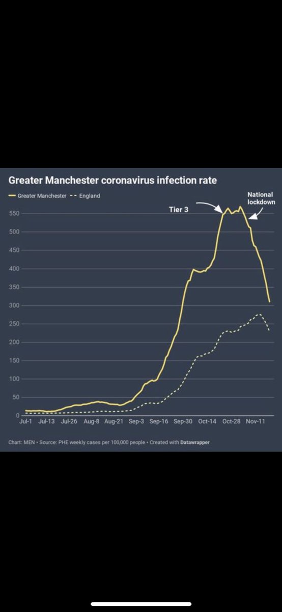 This is the infection curve for greater Manchester. At this rate we will be at or below England average in a few days. The downward trend is steep. Hopefully this will be a key factor for next stage. 

Graphic courtesy of ⁦<a href="/MENnewsdesk/">Manchester News MEN</a>⁩