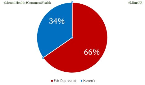 Ty_Cappiello's tweet photo. In a survey of George Mason Student's Mental Health we found that 66% have felt depressed since the Covid-19 Quarantine. #MentalHealth4CommonWealth #MimsPR @mparevalo89PR @Anj__N @lexireyespr https://t.co/x8lcoBF6T8
