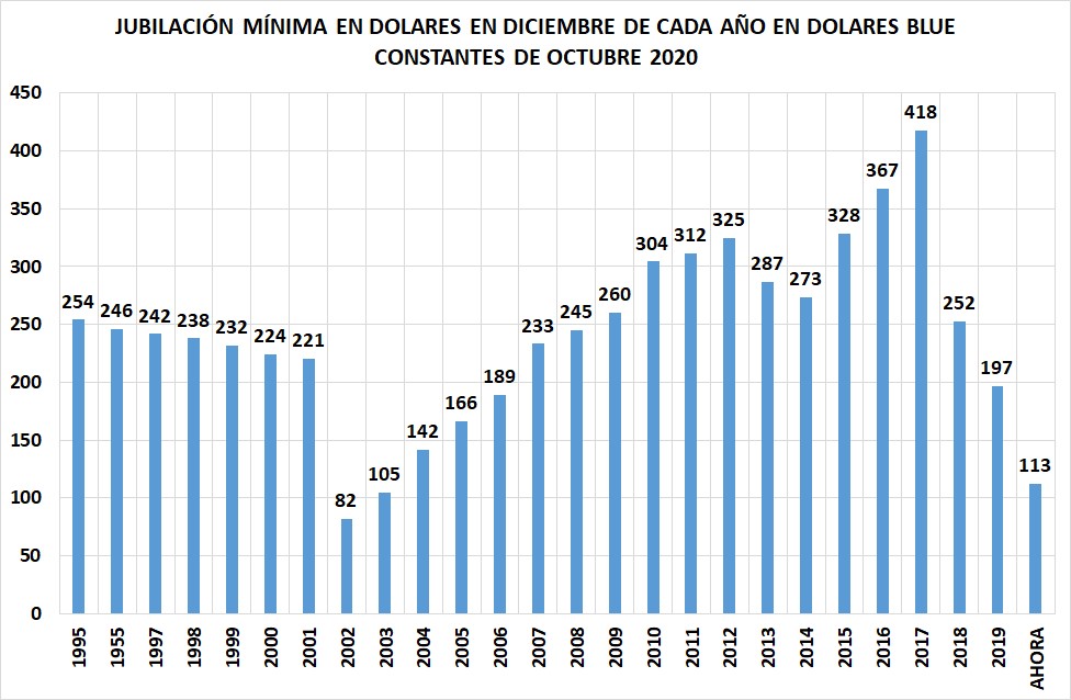 Acá tienen la jubilación mínima convertida a dólares blue en diciembre de cada año a dólares constantes de octubre 2020.
Con Duhalde cobraban 82 dólares actuales. Con los k la mínima llegó a un tope de 328 dls. y ahora está en 113. Menos que con