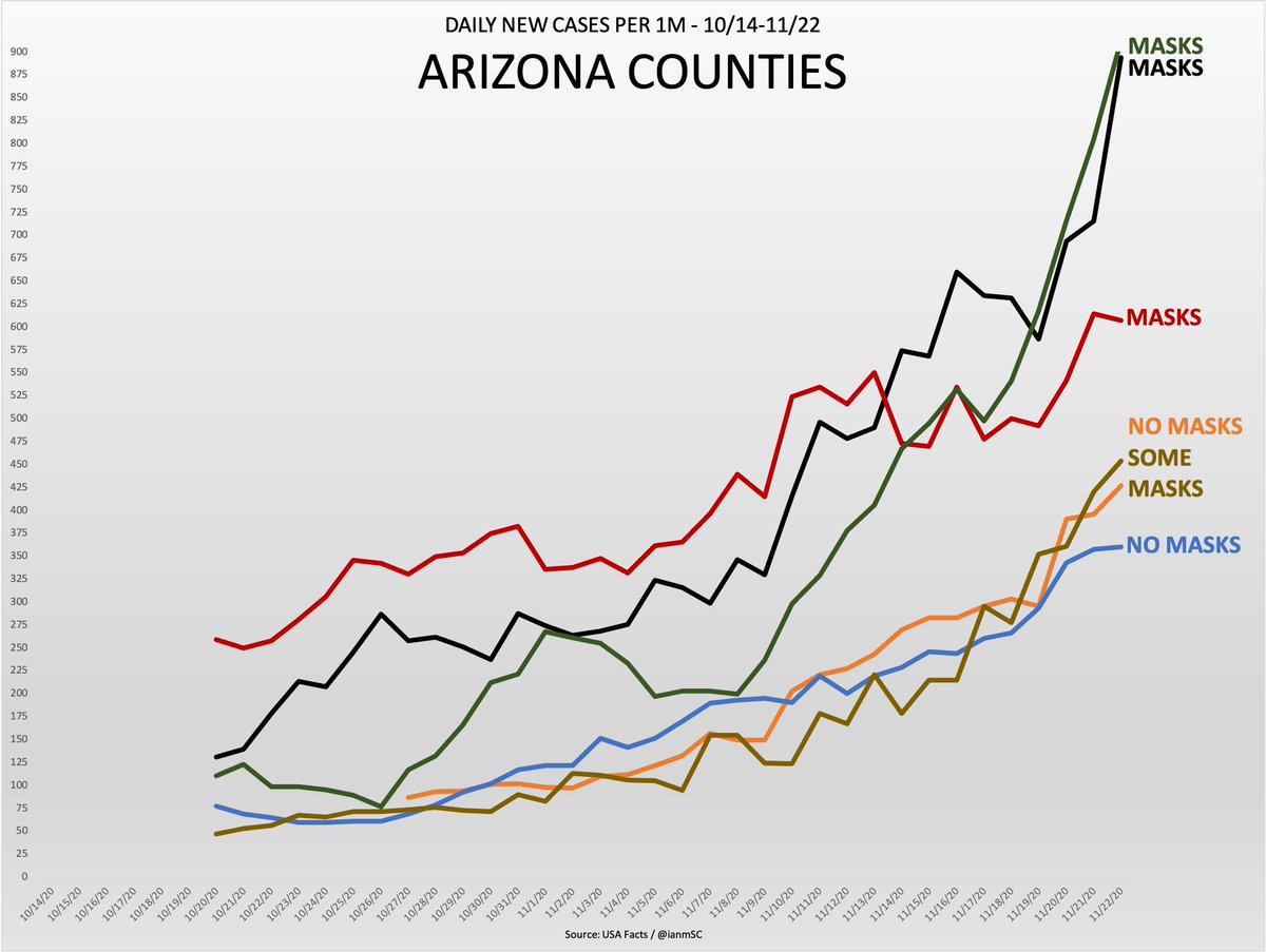 Let’s add two more counties, Santa Cruz (green) requires masks, Yavapai (brown) has some cities that require them and some that don’t. As before, masked counties are doing worse