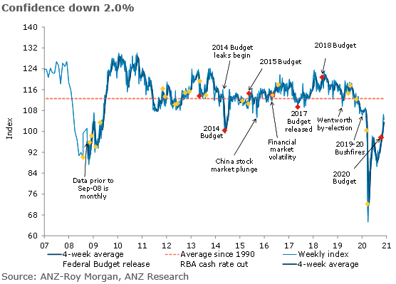 ANZ_Research's tweet photo. ANZ-Roy Morgan Aus Consumer Confidence broke an 11-week winning streak to fall 2%, as SA went into a short lockdown.  With the lifting of restrictions in Vic and NSW, the impact may be short-lived. #ausecon #ausretail @roymorganonline @DavidPlank12 https://t.co/vlfPuHetvu